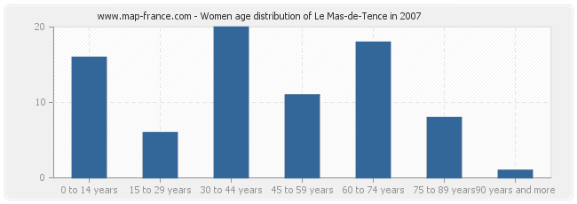 Women age distribution of Le Mas-de-Tence in 2007
